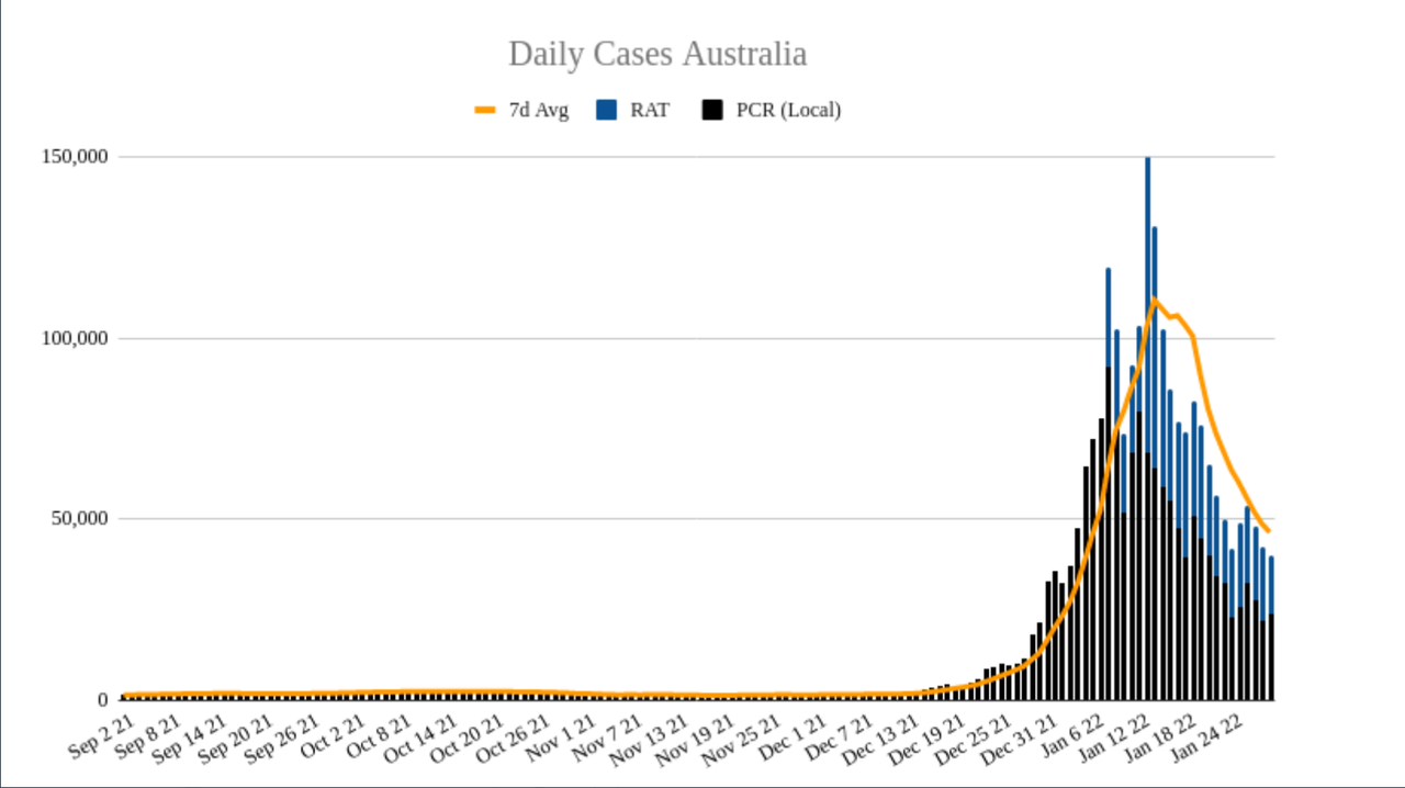 29jan2022-DAILY-LOCAL-CASES-AUS.png