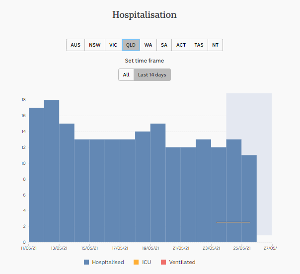 26-MAY-DAILY-HOSPITALISATION-2-WKS-qld.png