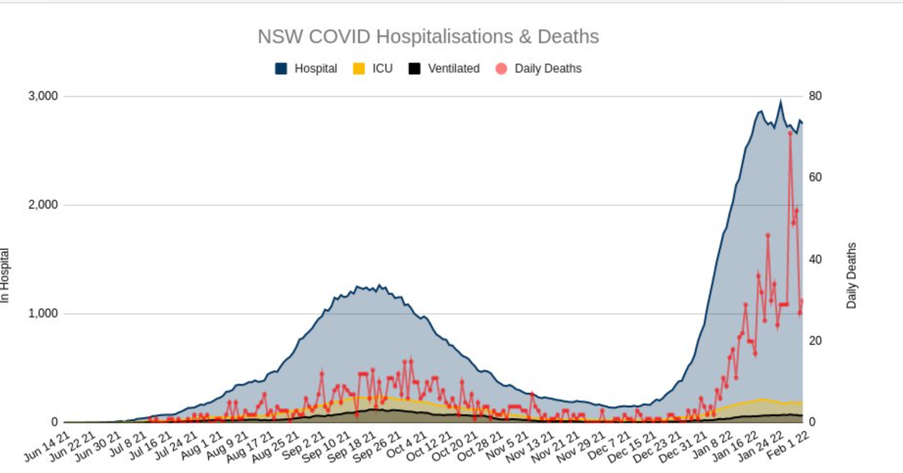 1feb2022-COVID-HOSPITALIZATIONS-AND-DEATHS-NSW.png