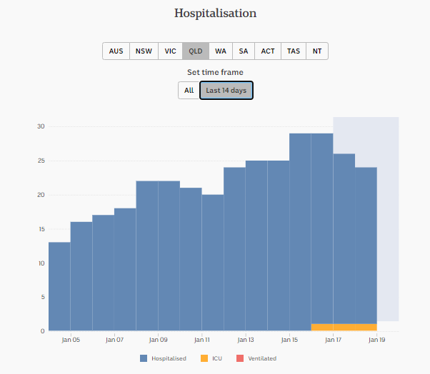 19-JAN-DAILY-HOSPITALISATION-qld.png