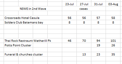 3aug-2nd-wave-clusters-NSW.png