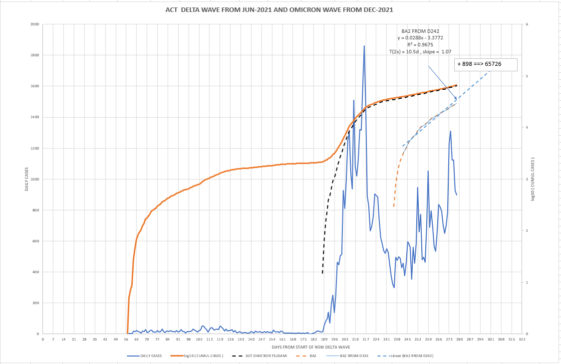 21mar2022-DAILY-LOCAL-CASES-WITH-CURVE-ACT.png