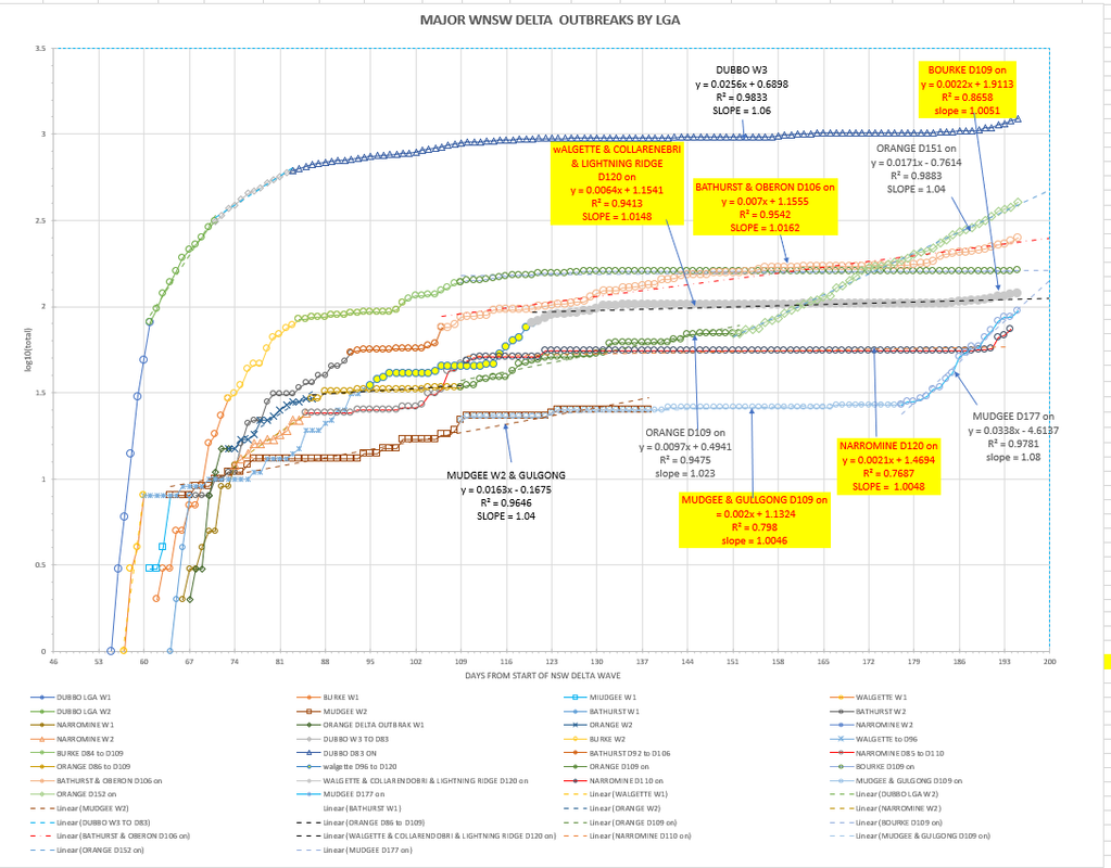 28dec2021-WNSW-EPIDEMIOLOGICAL-CURVES-BY-LGA-CHART1.png