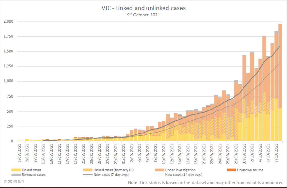 9oct2021-vic-linked-and-unlinked-cases.png