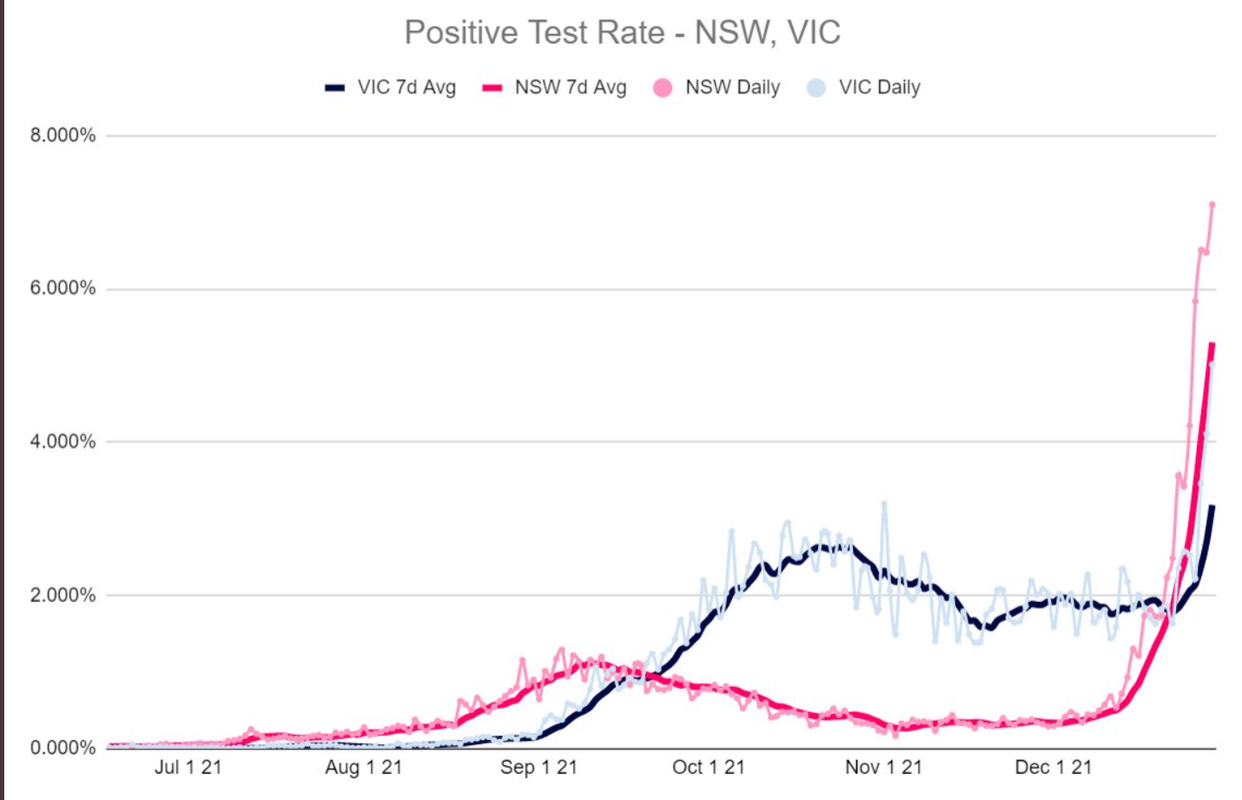 29-DEC2021-POSITIVITY-NSW-AND-VIC.png