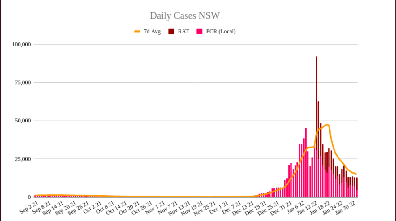 1feb2022-DAILY-LOCAL-CASES-NSW.png