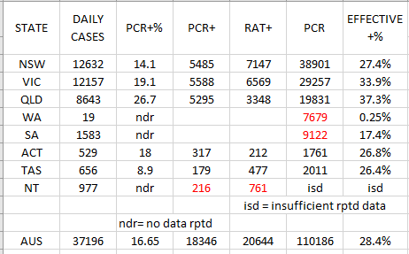 3feb2022-POSITIVITY-effective-PCR-and-RAT-ANALYSIS.png
