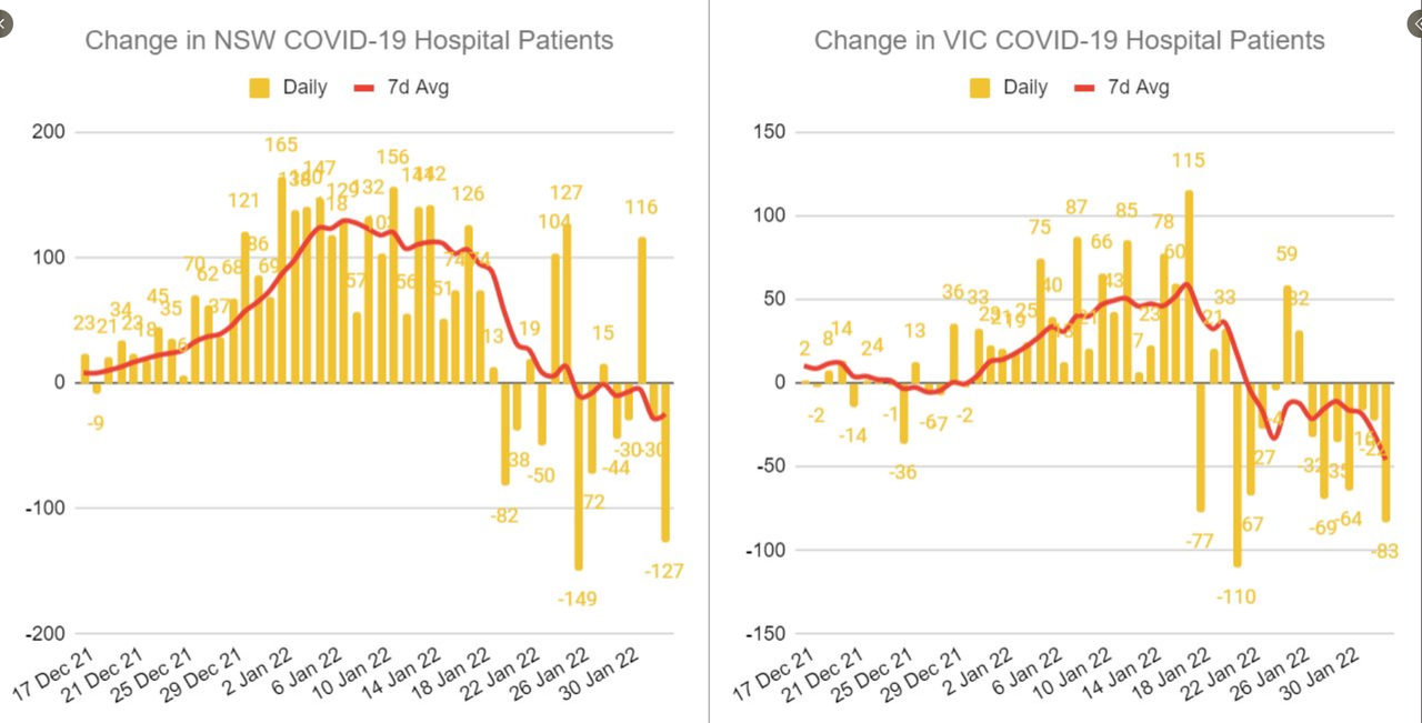 2-FEB2022-HOSPITALIZATION-ADMISSIONS-RUN-CHARTS-NSW-AND-VIC.png