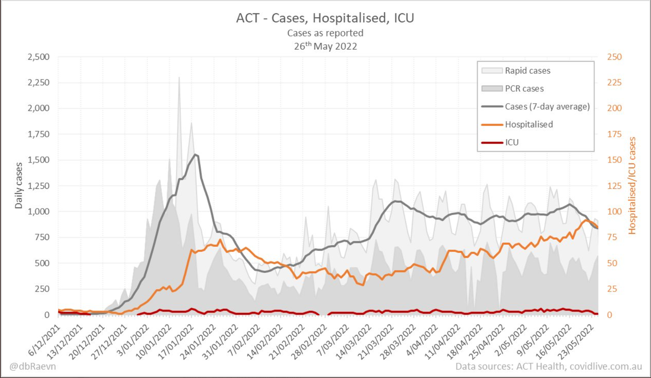 26may2022-DAILY-HOSPITALISATION-ICU-AND-CASES-DAILY-RUN-CHART-ACT.png