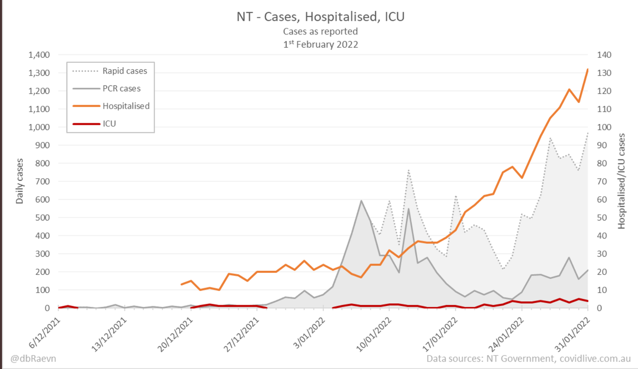 1feb2022-COVID-HOSPITALIZATIONS-AND-CASE-NT.png