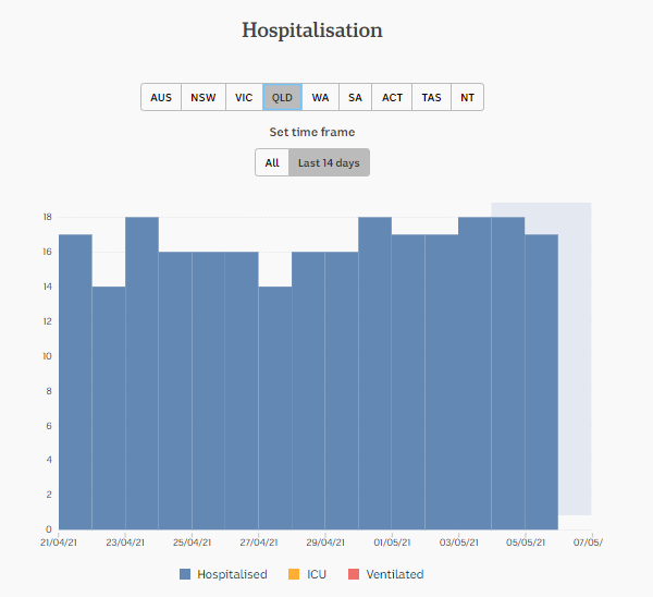 6-MAY-DAILY-HOSPITALISATION-QLD.png