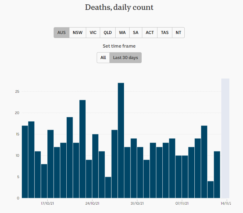 12nov2021-DAILY-DEATHS-SNAPSHOTS-1mnth-AUS.png