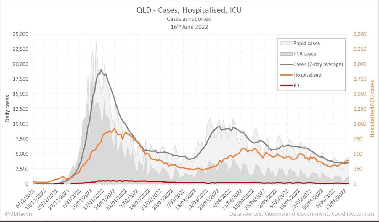 16jun2022-DAILY-HOSPITALISATION-ICU-AND-CASES-DAILY-RUN-CHART-QLD.png