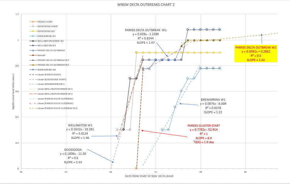 5-SEPT2021-WNSW-EPIDEMIOLOGICAL-CURVES-BY-LGA-CHART2.png