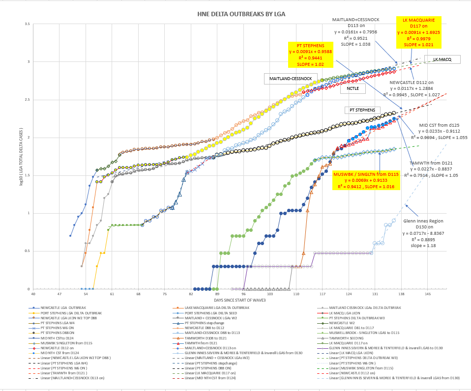 30oc-T2021-HNE-EPIDEMIOLOGICAL-CURVES-BY-LGA-CHART.png