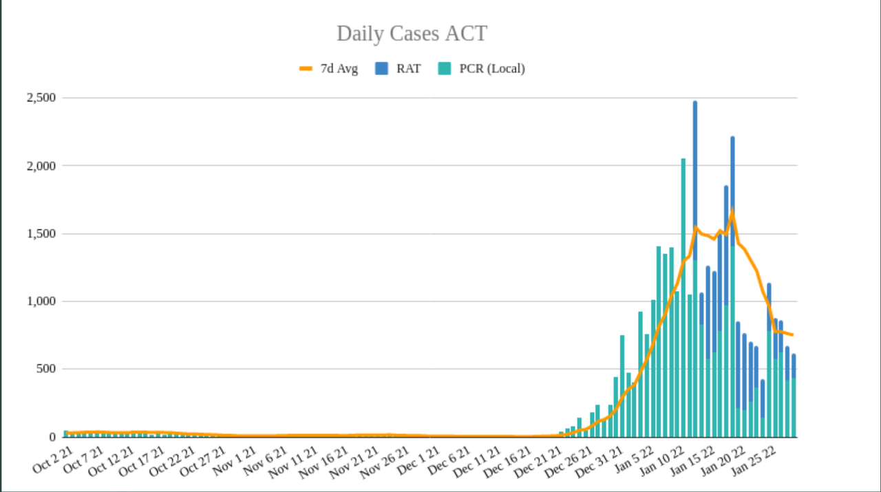 29jan2022-DAILY-LOCAL-CASES-ACT.png