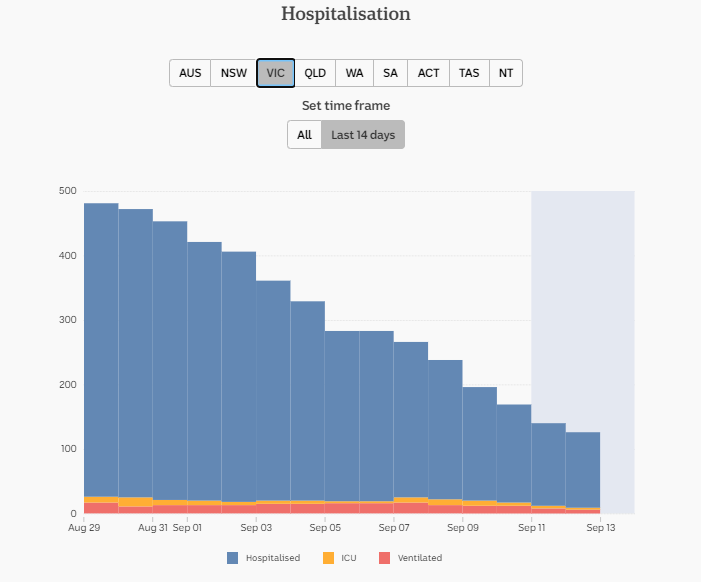 13-SEPT-DAILY-HOSPITALISATION-14-DAYS-VIC.png