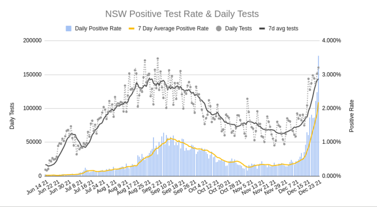23dec2021-NSW-DAILY-TESTS-AND-POSITIVITY.png