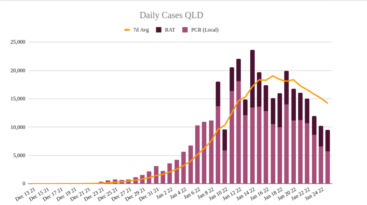 25jan2022-DAILY-LOCAL-CASES-QLD.png