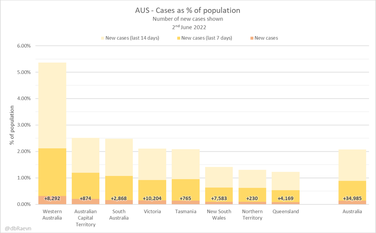 2jun2022-daily-cases-as-pc-status-of-popn-per-state-AU-shoprt-term.png