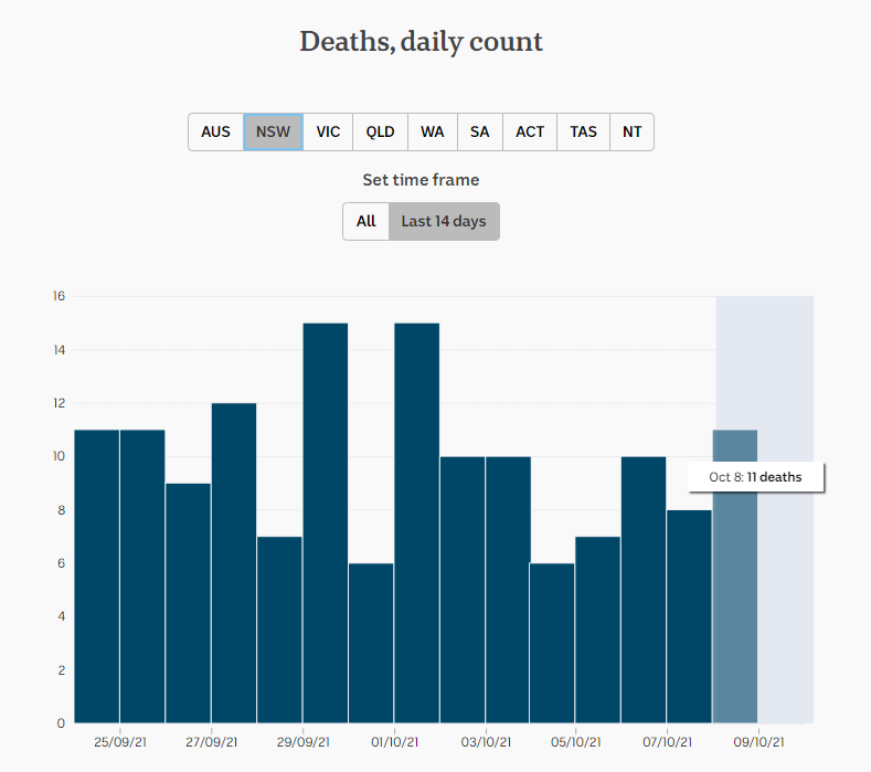 8oct2021-daily-covid-deaths-2wks-nsw.png