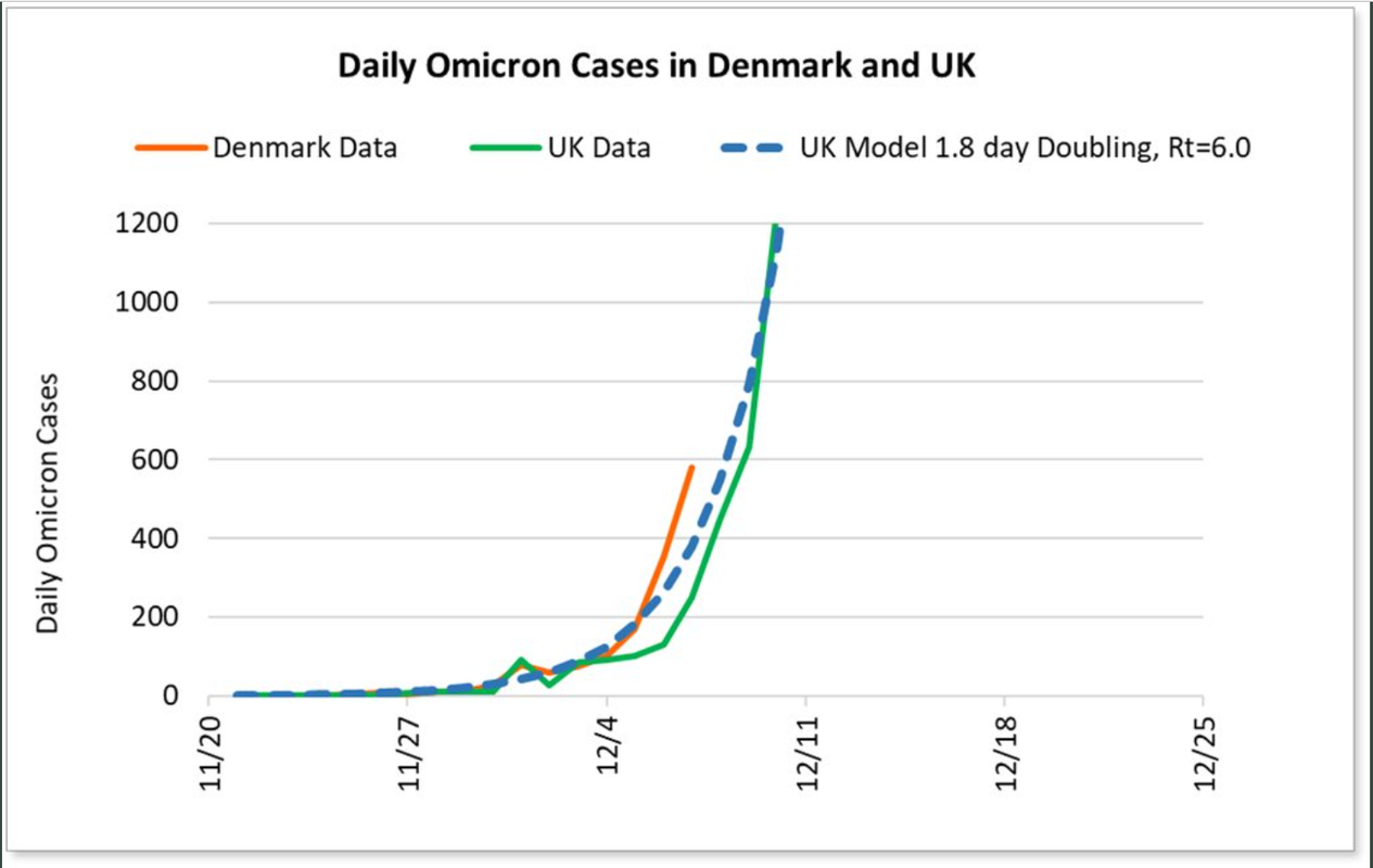 13dec2021-OMICRON-LOCAL-SPREAD-in-Denmark-and-UK.png