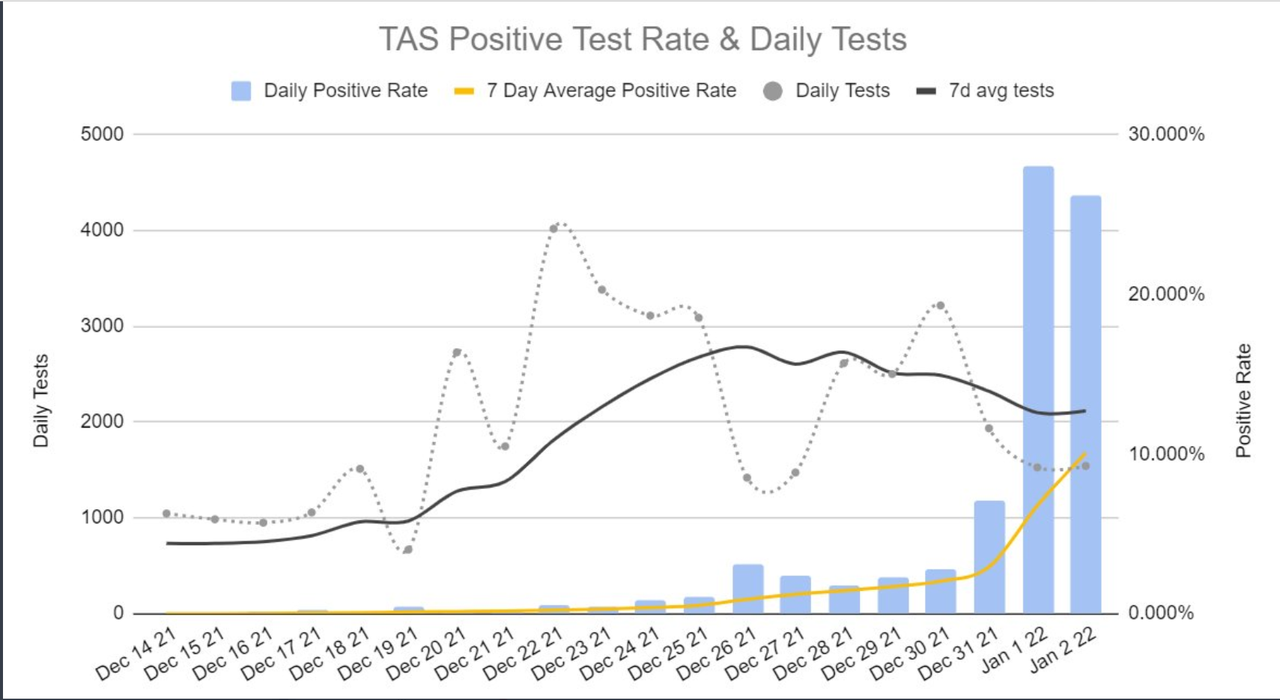 2jan2022-TAS-DAILY-TESTS-AND-POSITIVITY.png