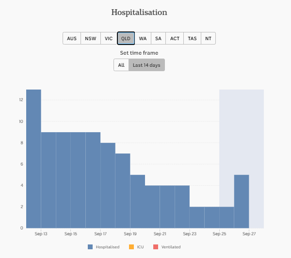 27-SEPT-DAILY-HOSPITALISATION-14-DAYS-QLD.png