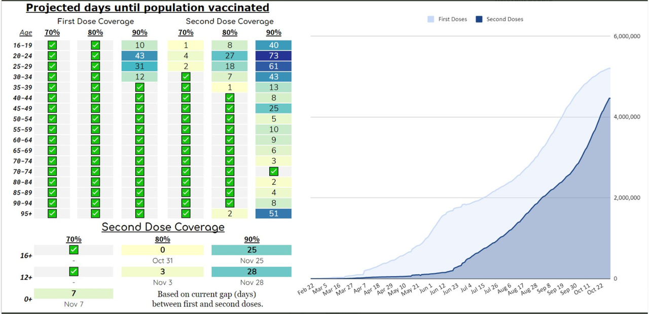 31oct2021-vic-vax-rollout-projections-to-hit-goalposts.png