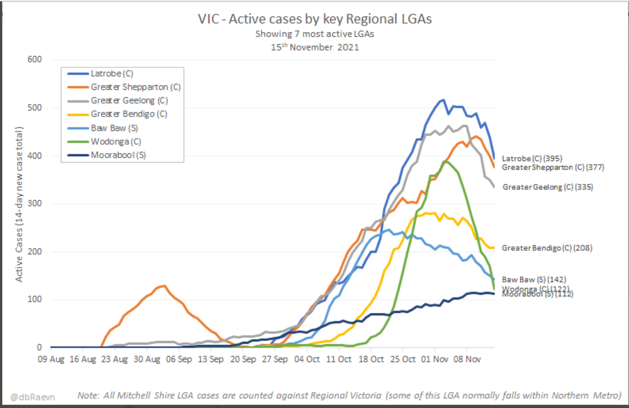 15nov2021-vic-active-cases-region-top-7-active-lgas.png
