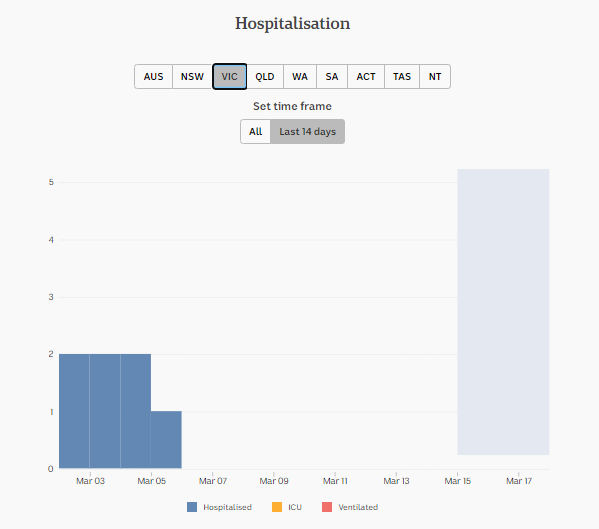 17-mar-DAILY-HOSPITALISATION-vic.png