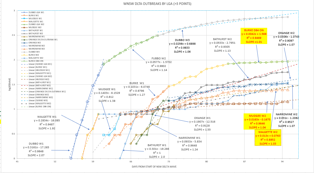19-SEPT2021-WNSW-EPIDEMIOLOGICAL-CURVES-BY-LGA-CHART.png