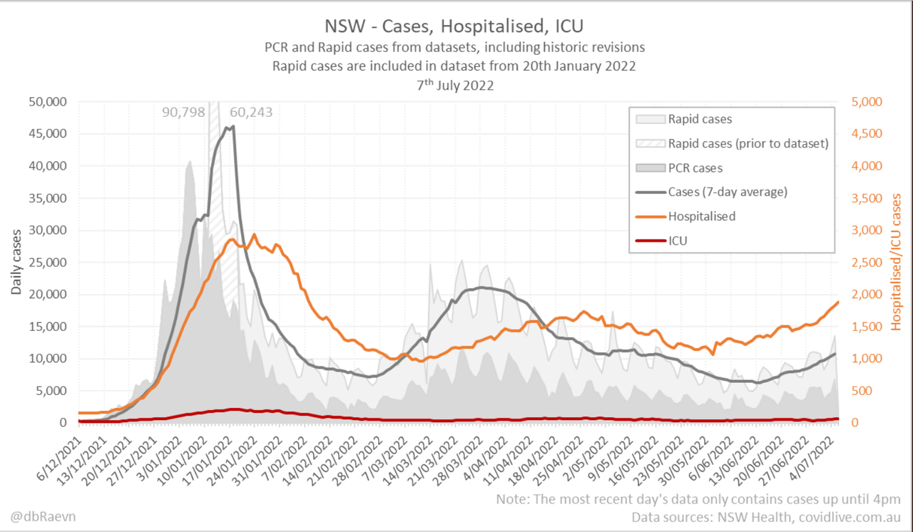 7july2022-DAILY-HOSPITALISATION-ICU-AND-CASES-DAILY-RUN-CHART-NSW.png