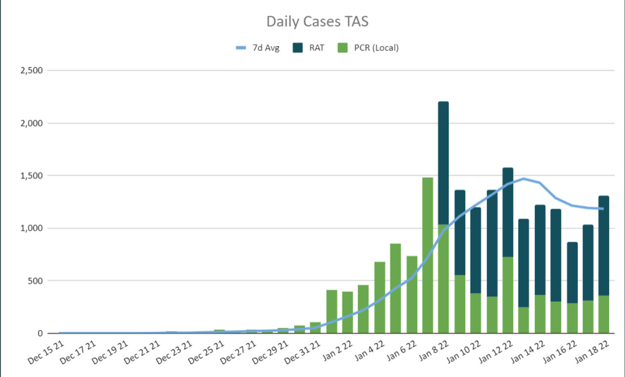 18jan2022-DAILY-LOCAL-CASES-TAS.png