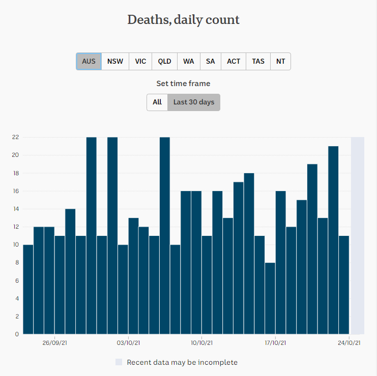23oct2021-COVID-DEATHS-PER-DAY-SNAPSHOT-1-MNTH-AU.png