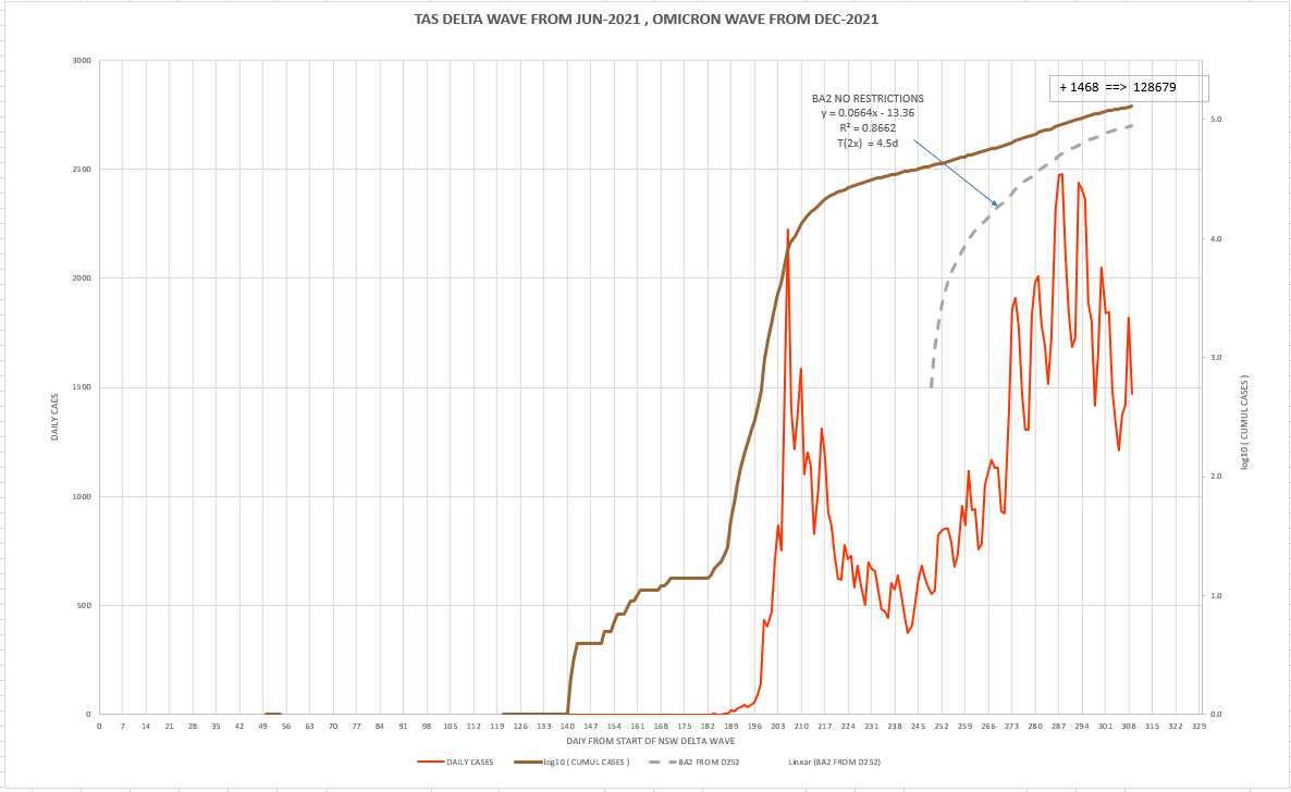 21apr2022-DAILY-LOCAL-CASES-WITH-CURVE-tas.png