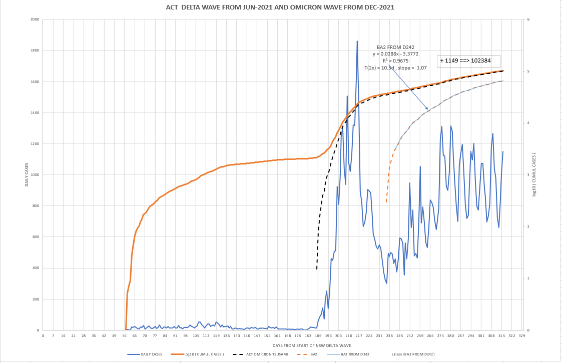 28apr2022-DAILY-LOCAL-CASES-WITH-CURVE-ACT.png