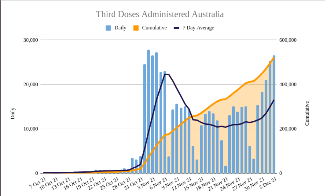 4dec2021-aus-vaxx-rollout-booster-3rd-doses-nationally.png