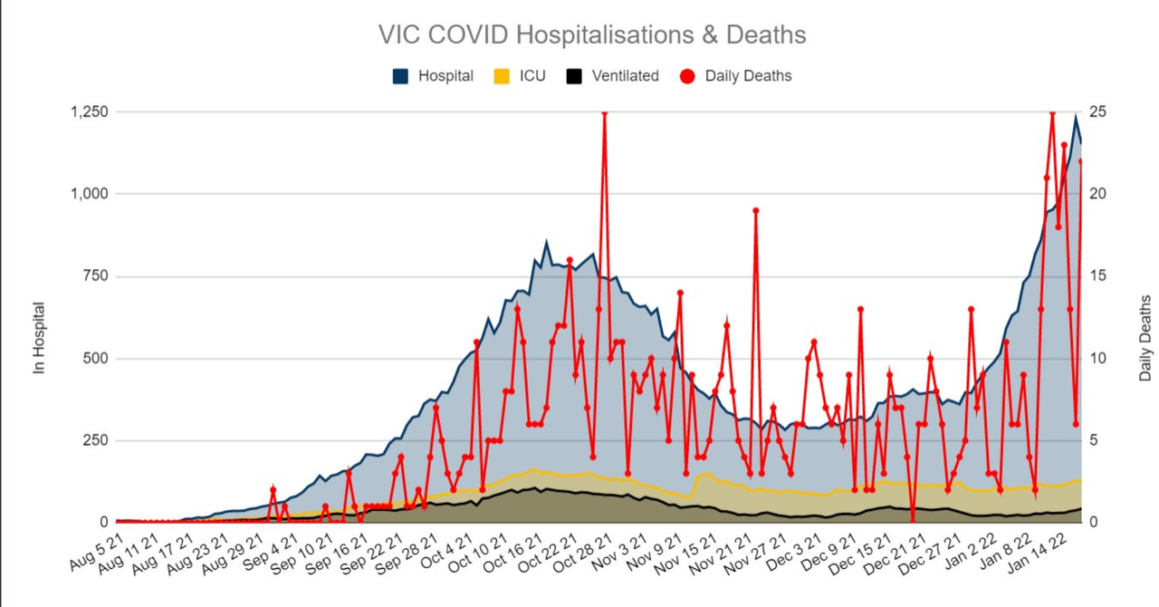 18-JAN2022-HOSPITALIZATIONS-AND-DEATHS-VIC.png