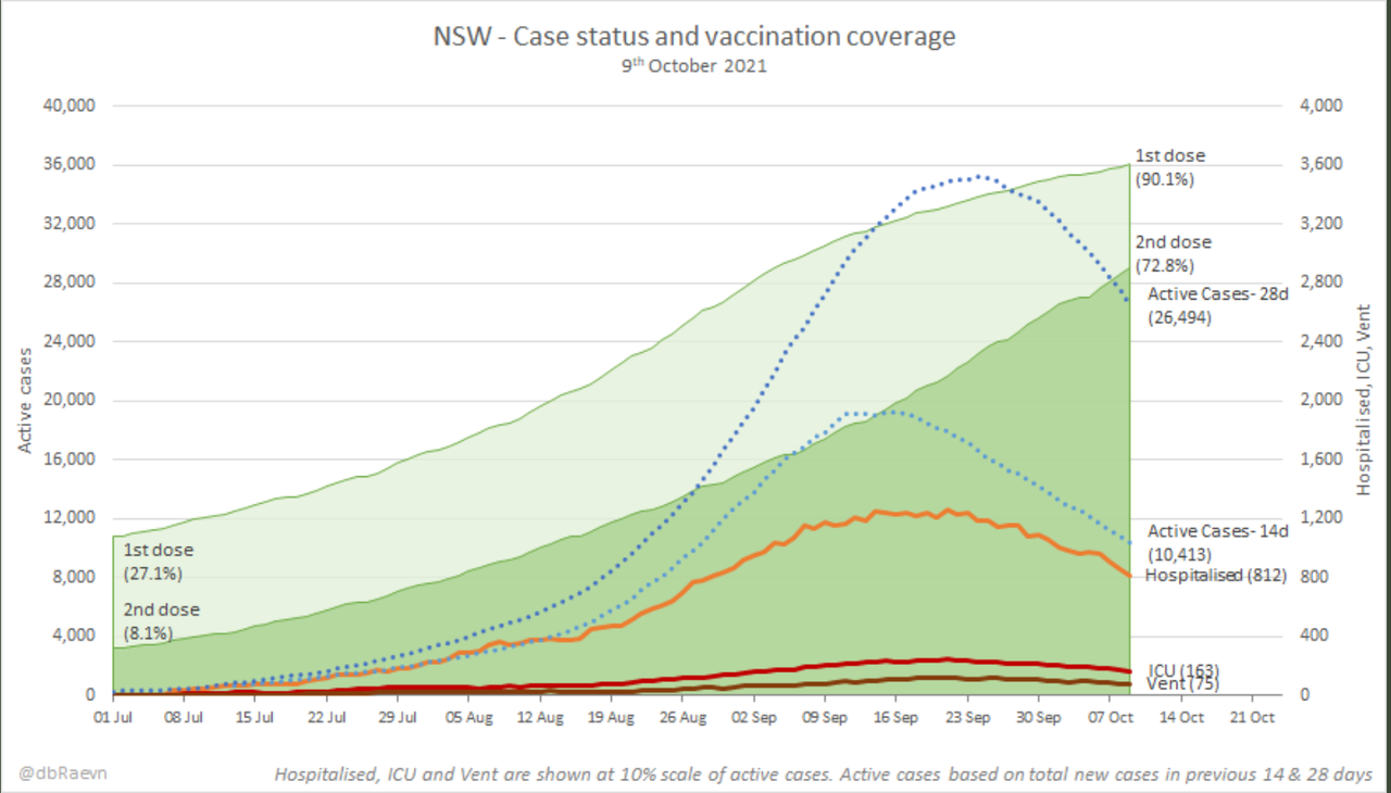 9oct2021-nsw-case-status-and-vax-coverage.png