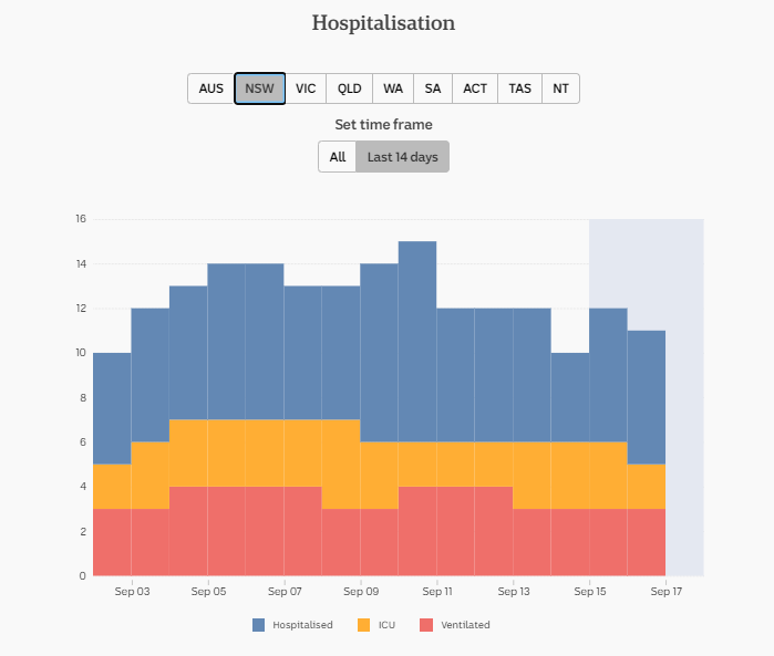 16-SEPT-DAILY-HOSPITALISATION-14-DAYS-NSW.png