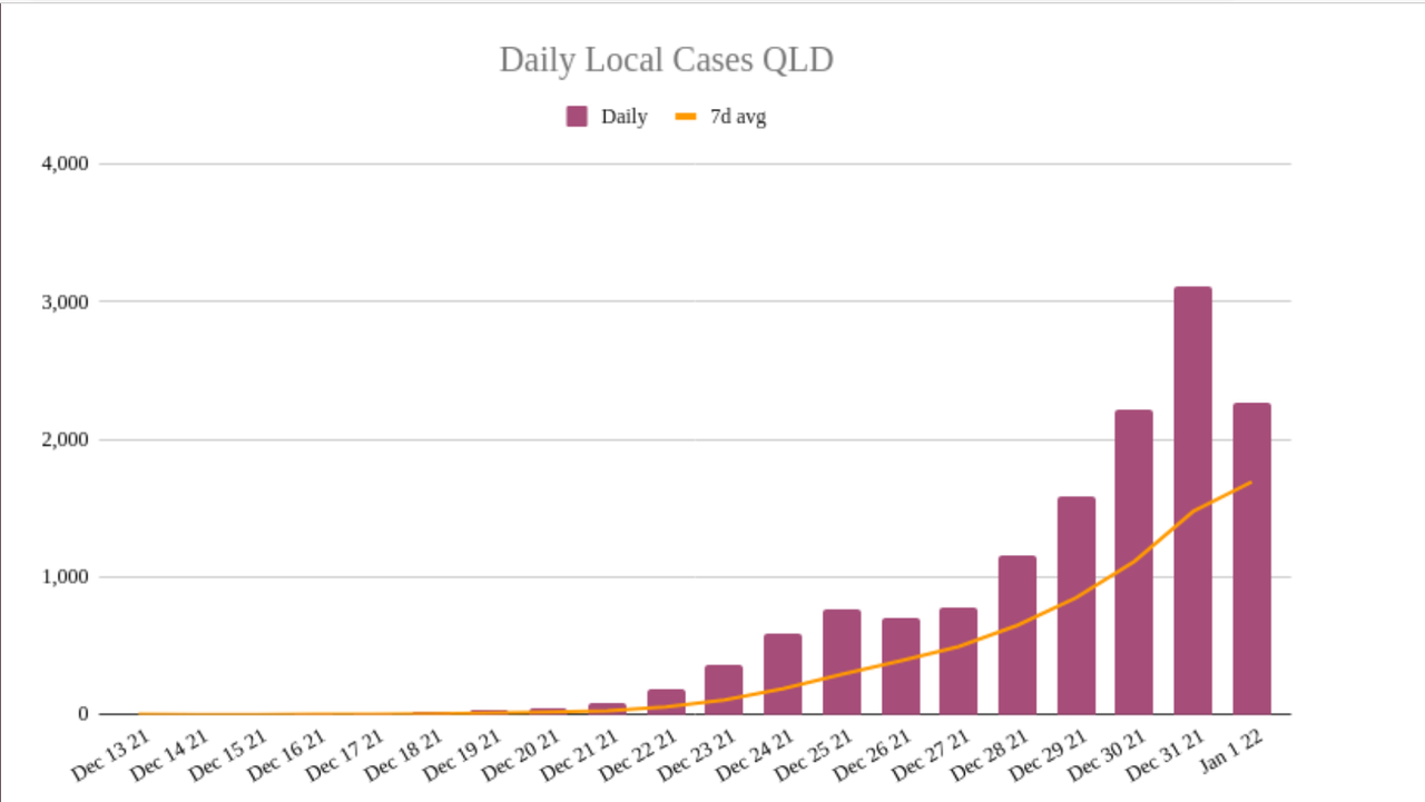 1jan2022-DAILY-LOCAL-CASES-QLD.png