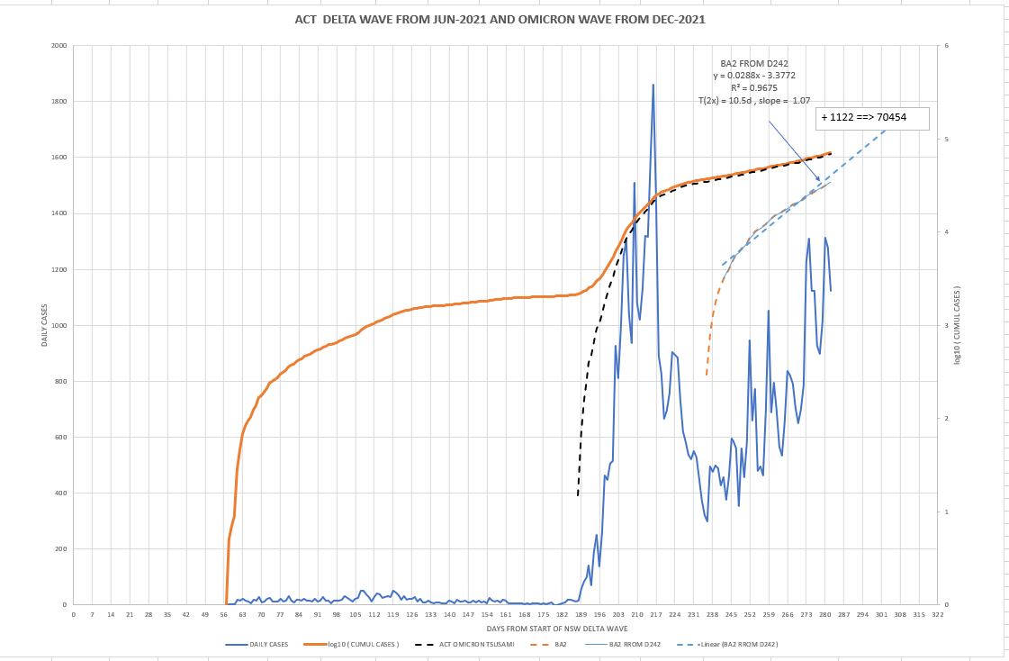 25mar2022-DAILY-LOCAL-CASES-WITH-CURVE-ACT.png