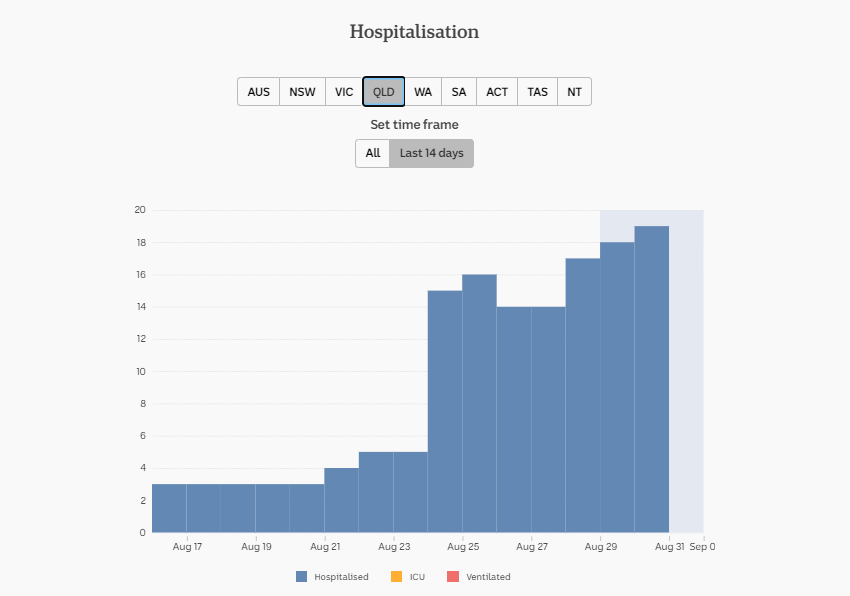 30-AUG-AUSTRALIAN-DAILY-HOSPITALISATION-QLD.png