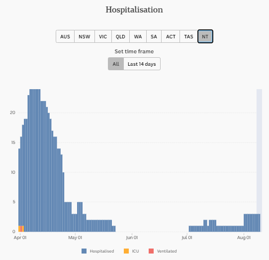 10-AUG-DAILY-HOSPITALISATION-NT.png