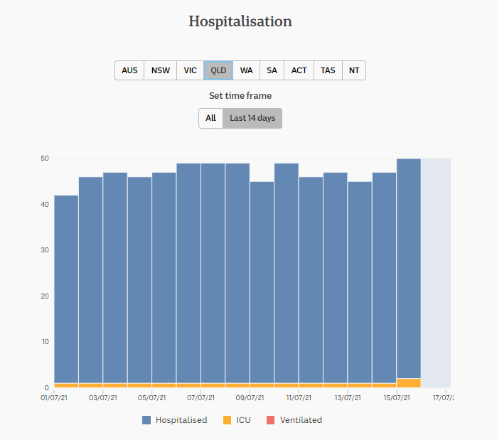17july2021-DAILY-HOSPITALISATION-2-WKS-qld.png