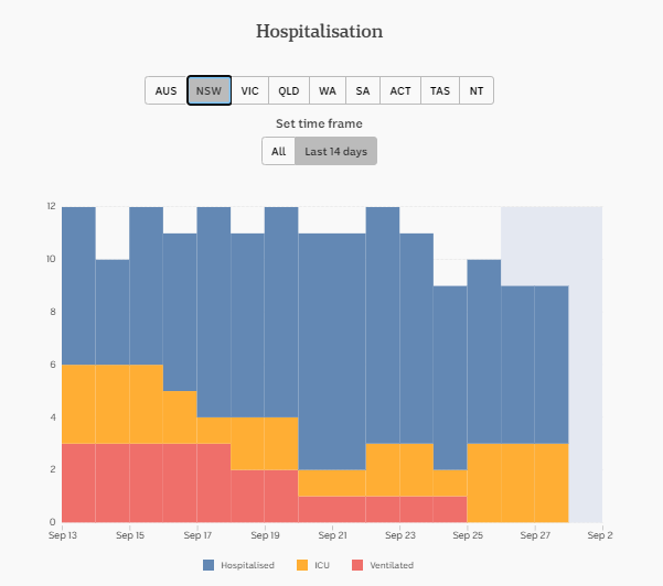 28-SEPT-DAILY-HOSPITALISATION-14-DAYS-NSW.png