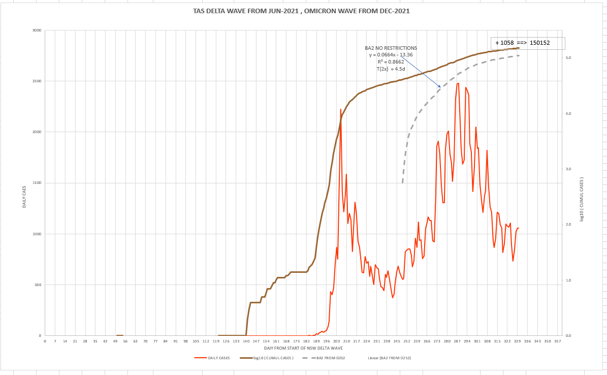12may2022-DAILY-LOCAL-CASES-WITH-CURVE-TAS.png