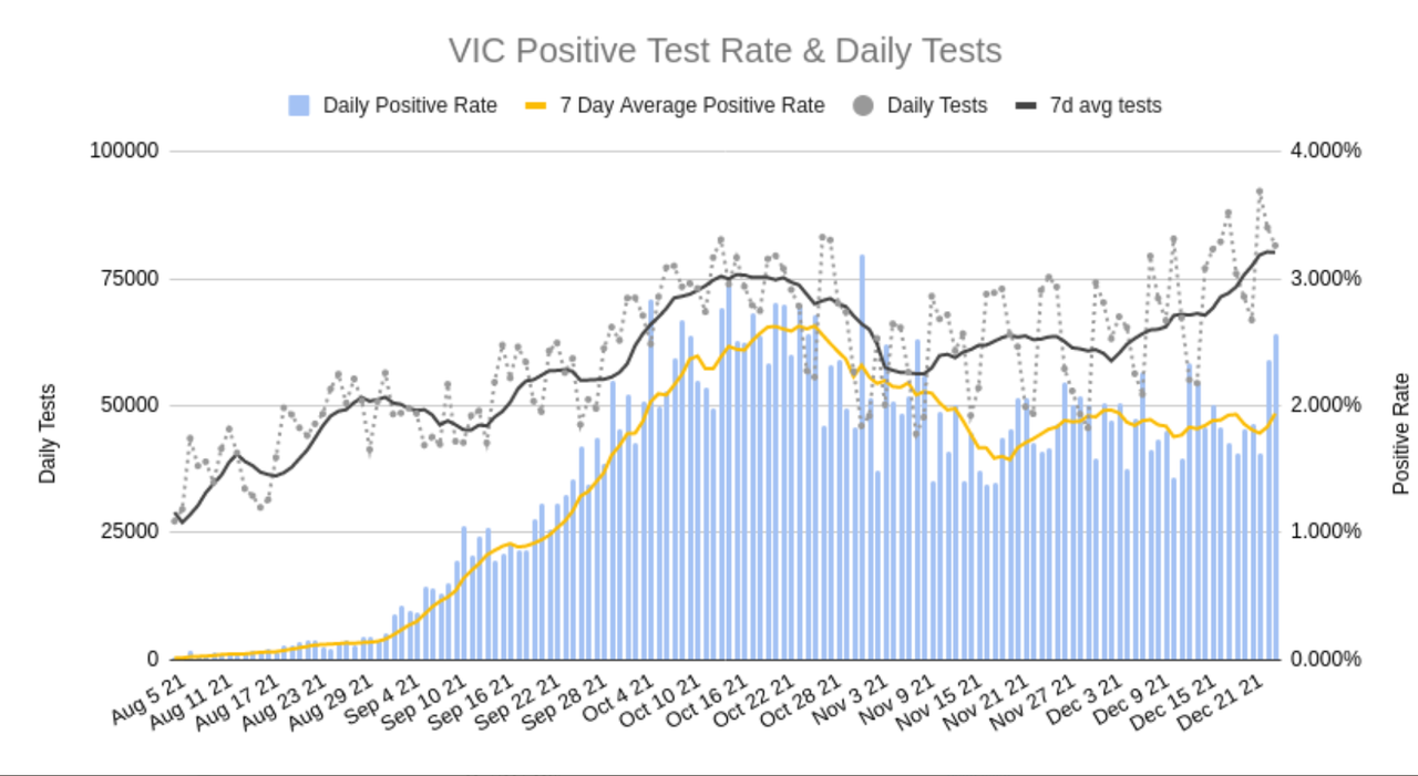 24dec2021-VIC-DAILY-TESTS-AND-POSITIVITY.png