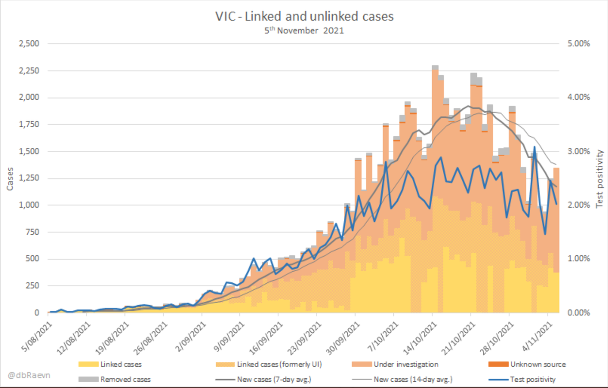5nov2021-VIC-LINKED-AND-UNLINKED-CASES.png